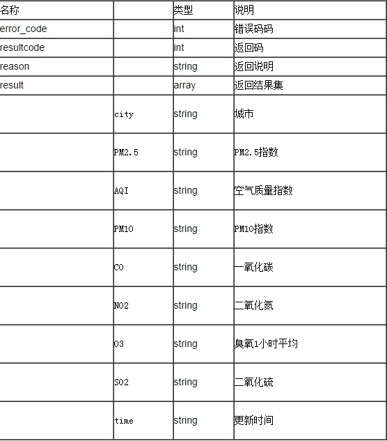 聚合数据Android SDK 空气质量查询演示示例 _SDK_10