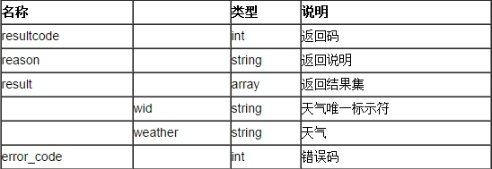 聚合数据Android SDK 天气查询演示示例_SDK_11