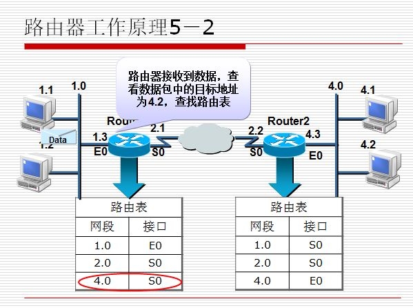 路由器工作原理