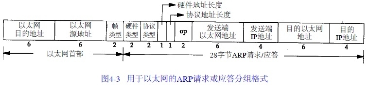 TCP/IP详解卷一 学习笔记_TCP/IP_05