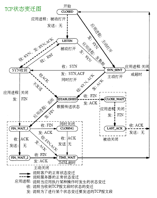 查看Apache并发请求数及其TCP连接状态解释 [转载--张宴]_apache连接状态   TC