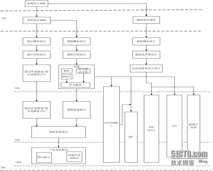 IC验证基本流程_逻辑设计流程_02