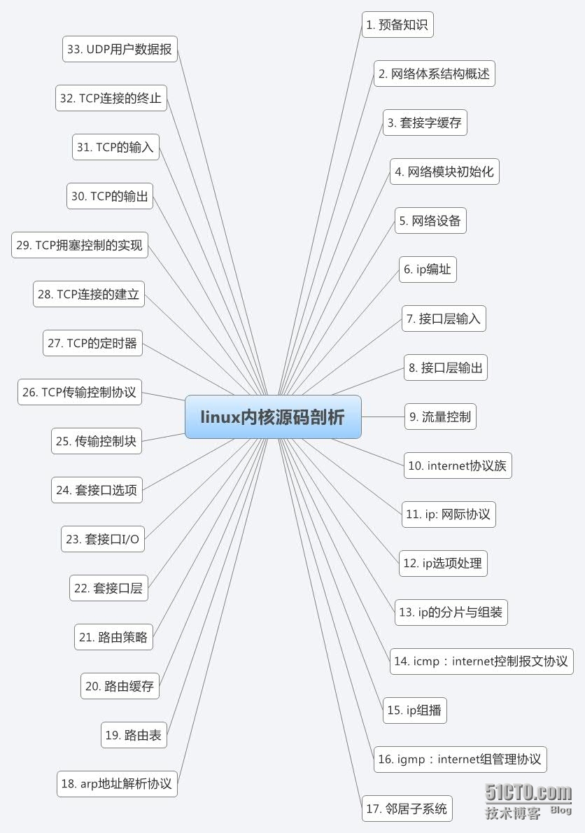 linux内核源码剖析-tcp/ip实现--阅读1_ tcp/ip