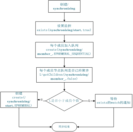 分布式服务框架 Zookeeper_zookeeper_05