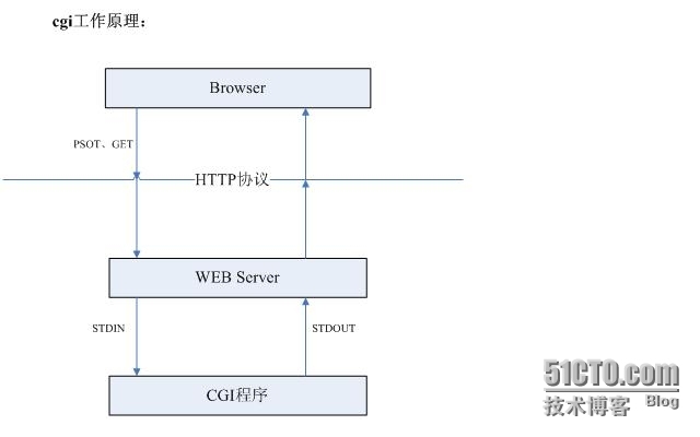 C语言编写cgi程序(上)_C语言