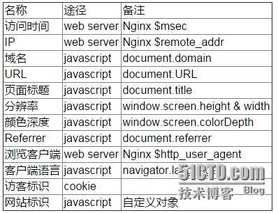 网站统计中的数据收集原理及实现_埋点统计_统计_06