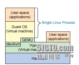 KVM(一)安装篇_linux