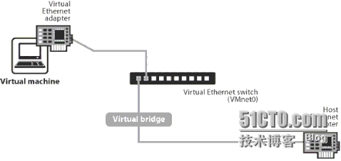 VMware workstation的“桥接”,“NAT”,“Host-only”的区别_IP地址