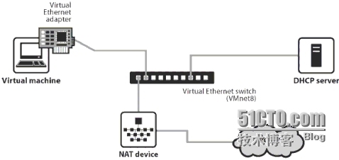 VMware workstation的“桥接”,“NAT”,“Host-only”的区别_IP地址_08