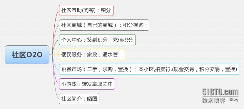 我的社区O2O,互联网方法总结_互联网方法