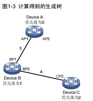 H3C MSTP概述_MSTP_11