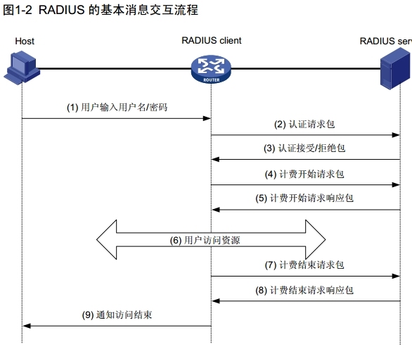 H3C RADIUS概述_RADIUS_02