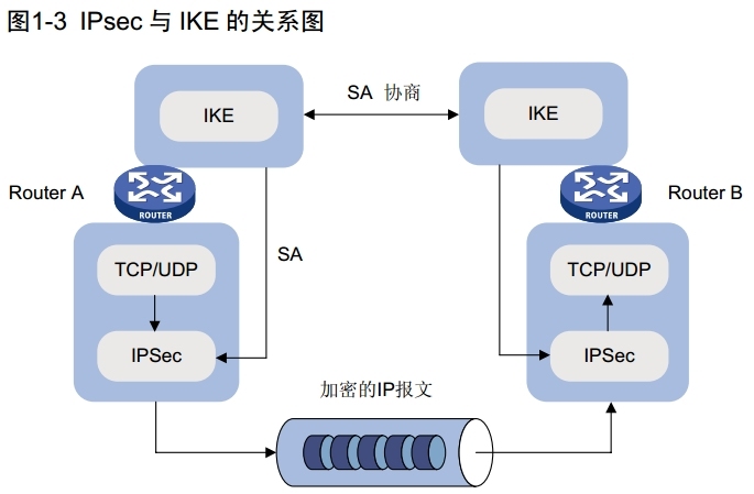 H3C IPsec概述_ IPsec_03