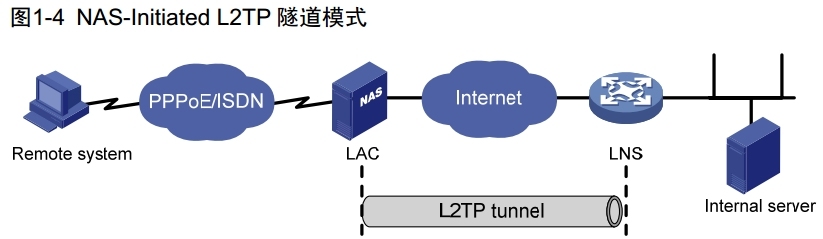 H3C L2TP概述_L2TP_04