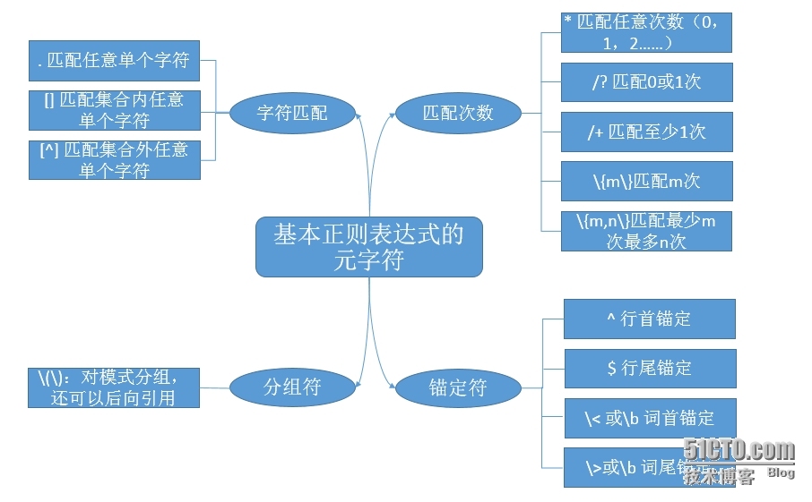 Linux入门基础之grep命令详解及正则表达式_正则表达式_05