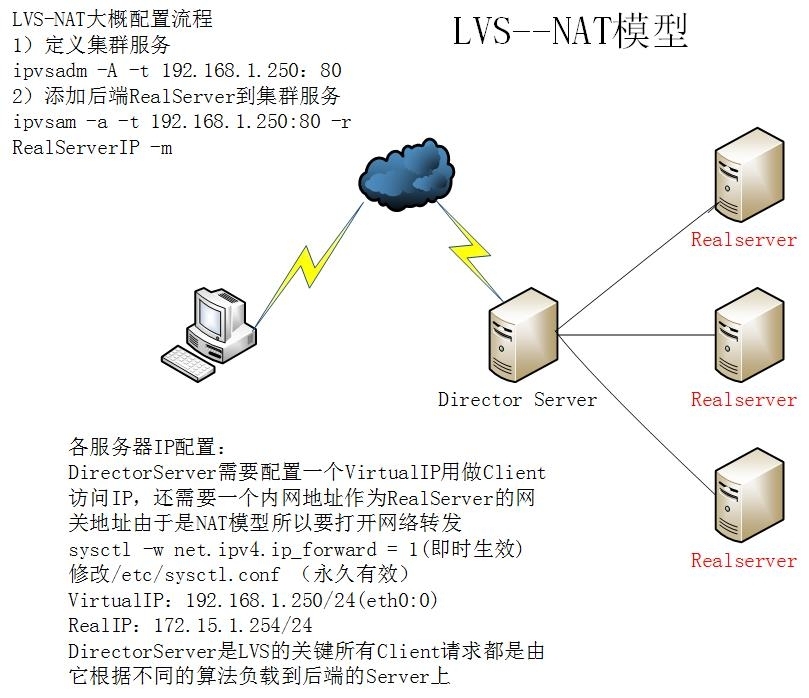 LVS—NAT群集配置_LVS