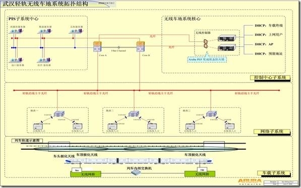 aruba无线轻轨项目_安全防护_03