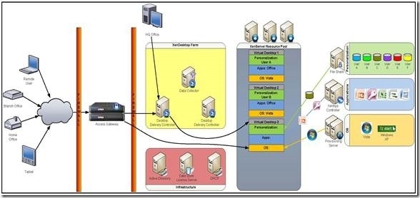 Citrix桌面虚拟化­ ­技术方案建议书_建议书_02