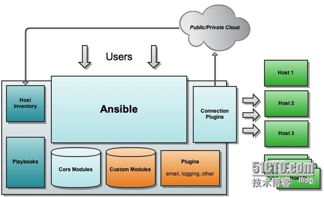 自动化运维工具Ansible详细部署_command