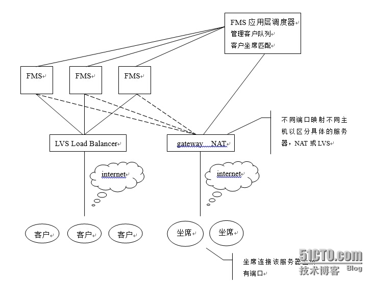 flash视频服务负载均衡预演_LVS_05