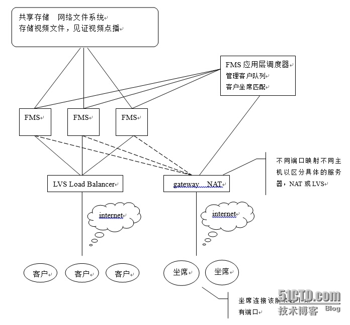 flash视频服务负载均衡预演_LVS_06