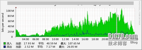 rrdtool安装 (centos6)   修改运维网Cacti图形旁边的字_rrdtool