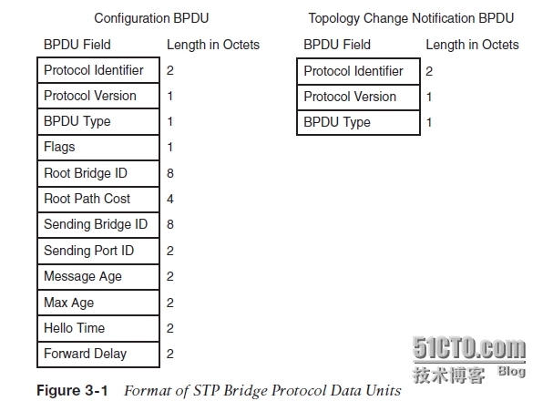 STP生成树协议_BPDU