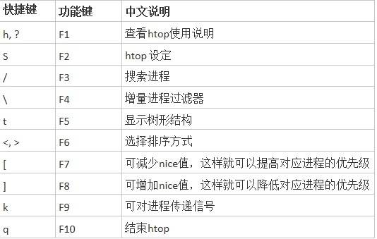 Linux下进程管理工具之（二）：htop_htop_02