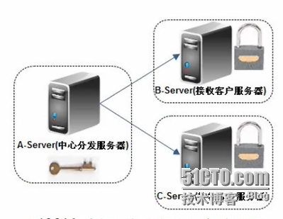 SSH KEY免密码验证分发、管理、备份_密码