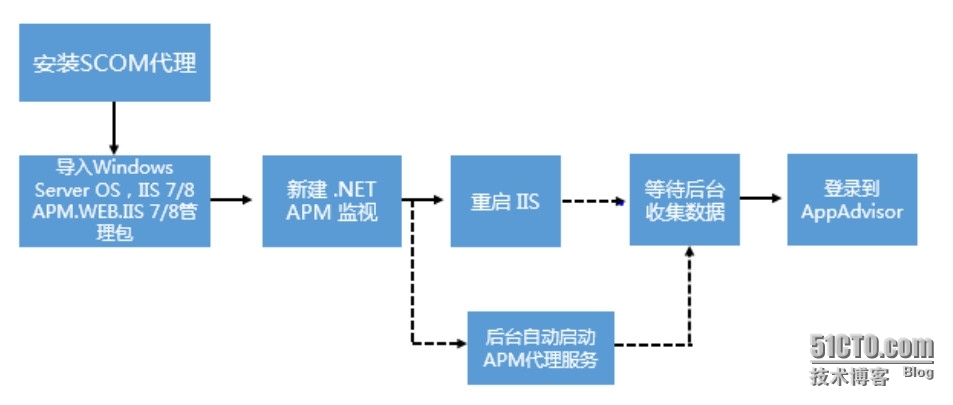 SCOM2012R2 APM_Devops_02