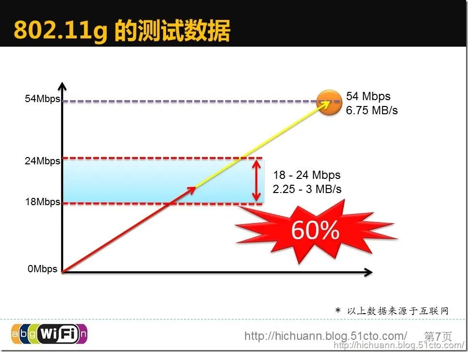 无线网络传输速度对比分析报告_无线网络_03