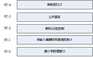 FC_SAN与IP_SAN的比较与分析_存储