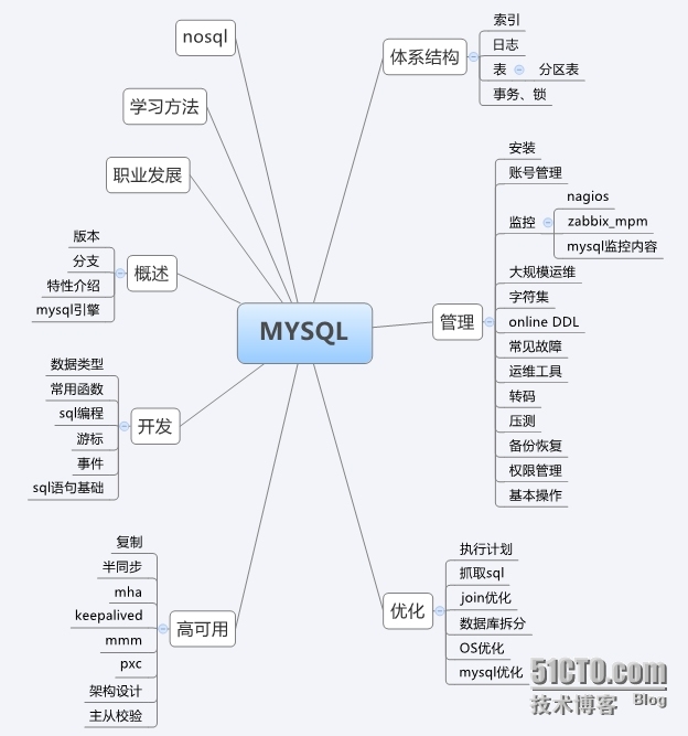 MYSQL学习路径总结_mysql 学习 路径