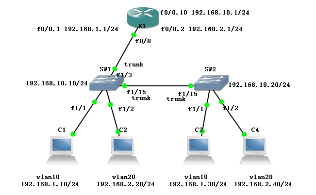 Cisco单臂路由技术_cisco