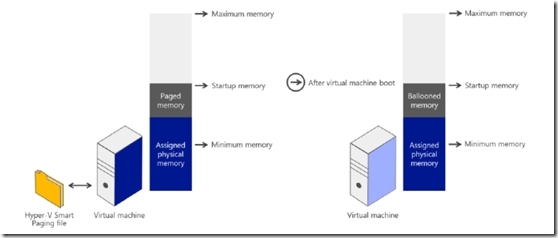 Hyper-V Server内存技术_虚拟机_04