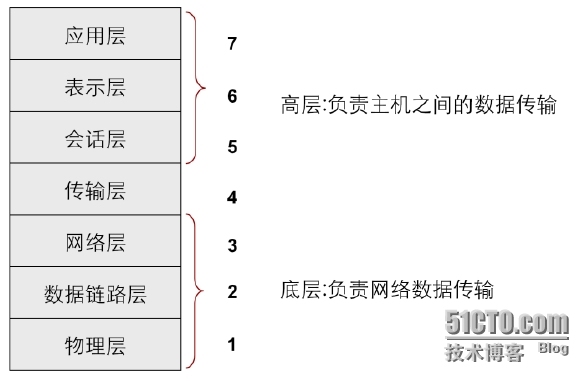 【jc1-1】TCP/IP协议栈及OSI参考模型详解_OSI