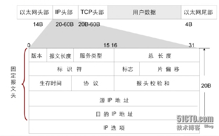 【jc1-1】TCP/IP协议栈及OSI参考模型详解_OSI_28