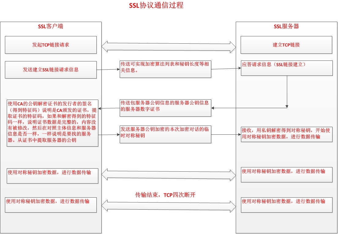 linux笔记之安全通行、openssl自建CA_加密_02