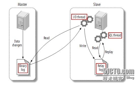 MySQL主从复制（Master-Slave）_mysql 主从服务器