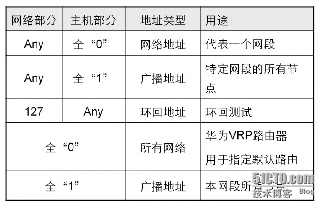 网络层IP编址_路由器_07