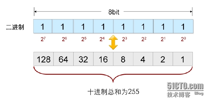 网络层IP编址_十进制_03