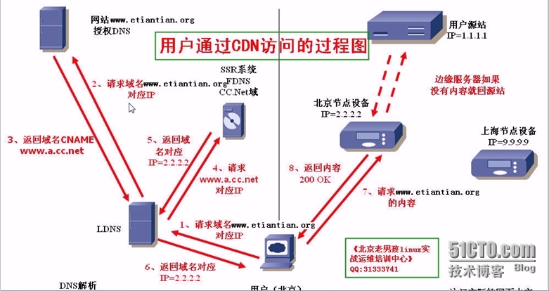 用户通过CDN访问网站的基本流程_network