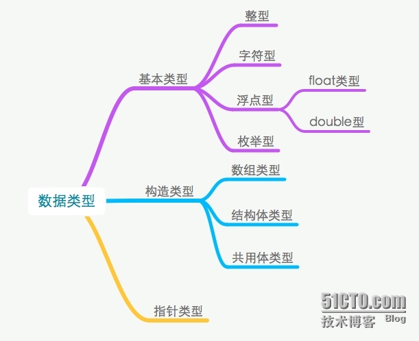 Objective-C基础之基本数据类型_数据类型