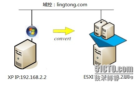 《一个销售的VMWARE学习系列之四：VMware Converter 迁移物理机到 ESXI虚拟机》_虚拟机_02