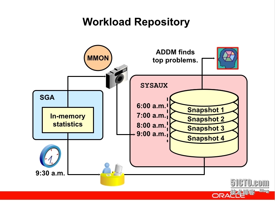 通过案例学调优之--AWR Snapshot管理_Oracle