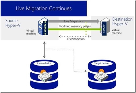 Hyper-V Server虚拟机移动性_hyper-v server_06