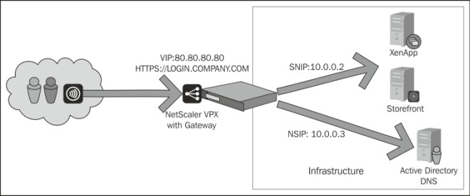 NetScaler VPX 10实施7：NetScaler Gateway_Citrix；NetScaler；安全；_02