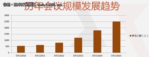 2变1不变  2015中国数据库技术大会揭秘