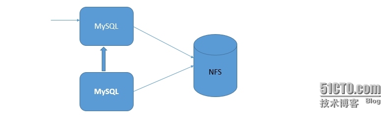 heartbeat V2实现MySQL+NFS高可用_heartbeatV2 