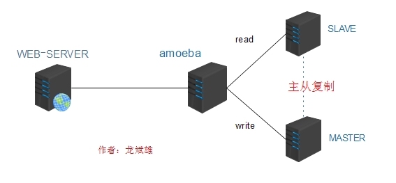 mysql主从及amoeba读写分离_ameba